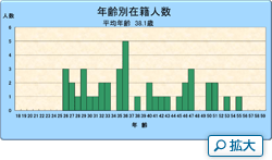 図1 年齢別在籍人数グラフ