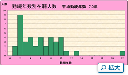 図2 勤続年数別在籍人数グラフ