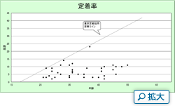 図3 定着率のグラフ